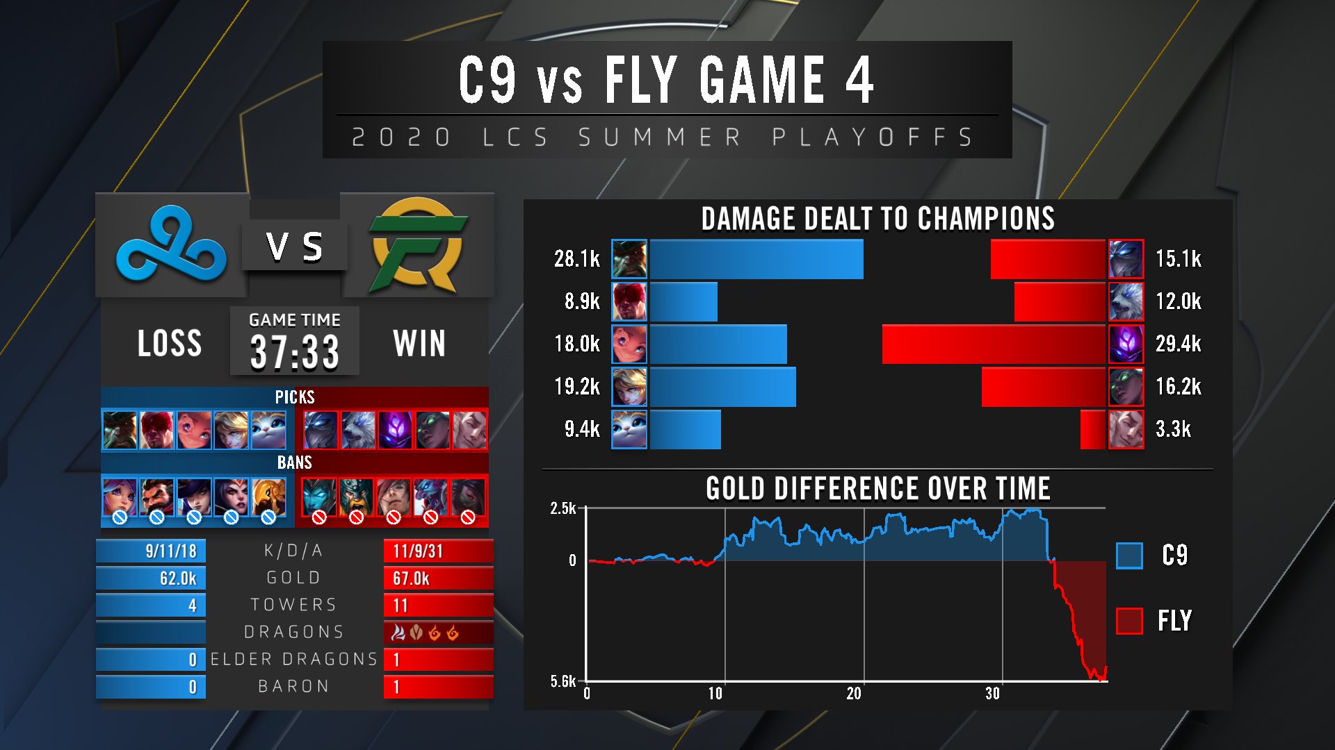 LCS季后赛战况：FLY3-1击败C9 Santorin当选MVP