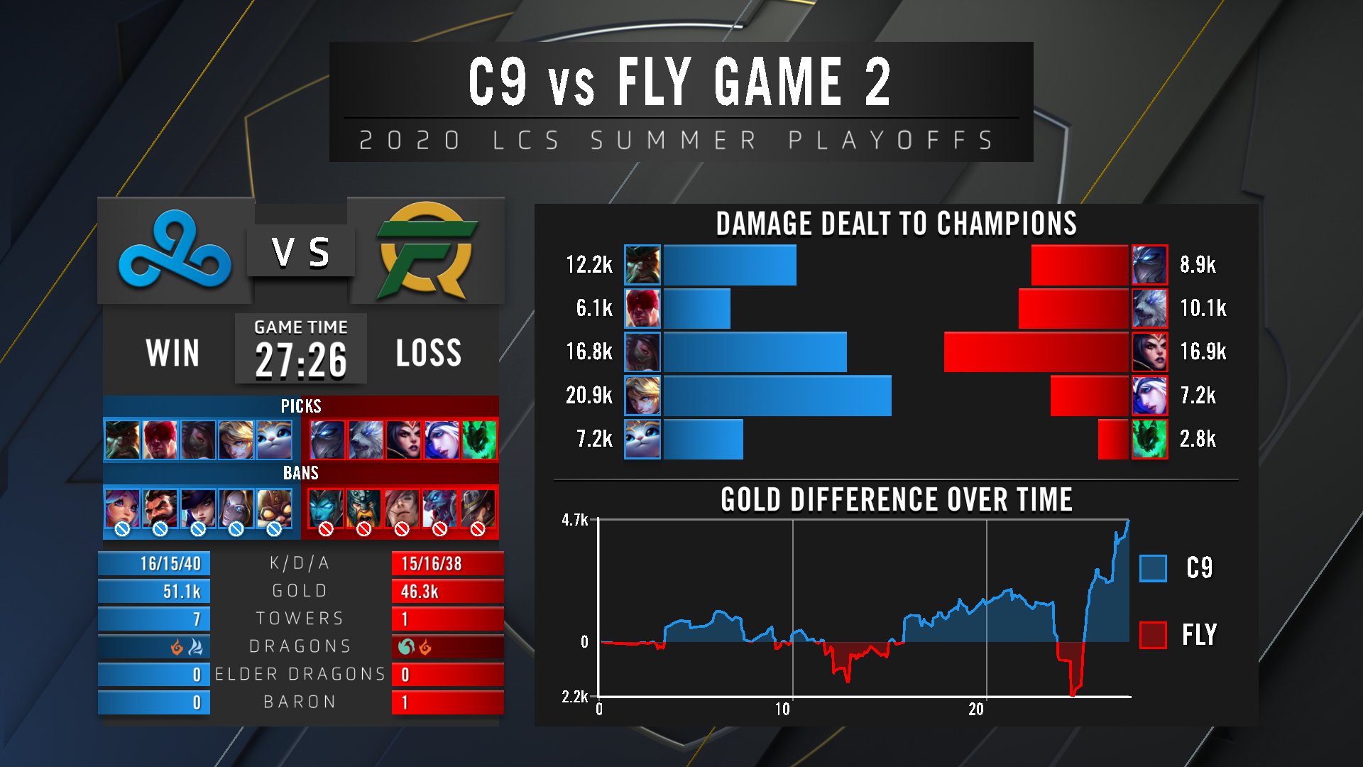 LCS季后赛战况：FLY3-1击败C9 Santorin当选MVP