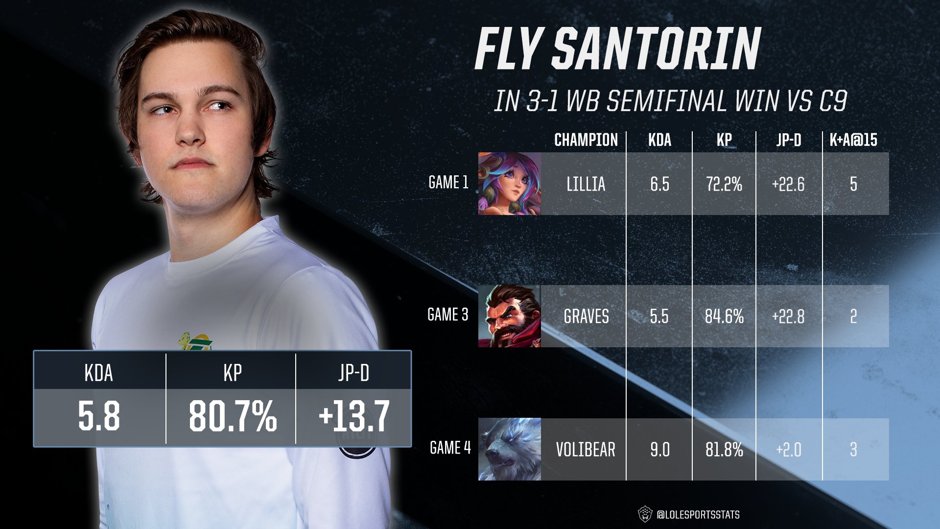 LCS季后赛战况：FLY3-1击败C9 Santorin当选MVP