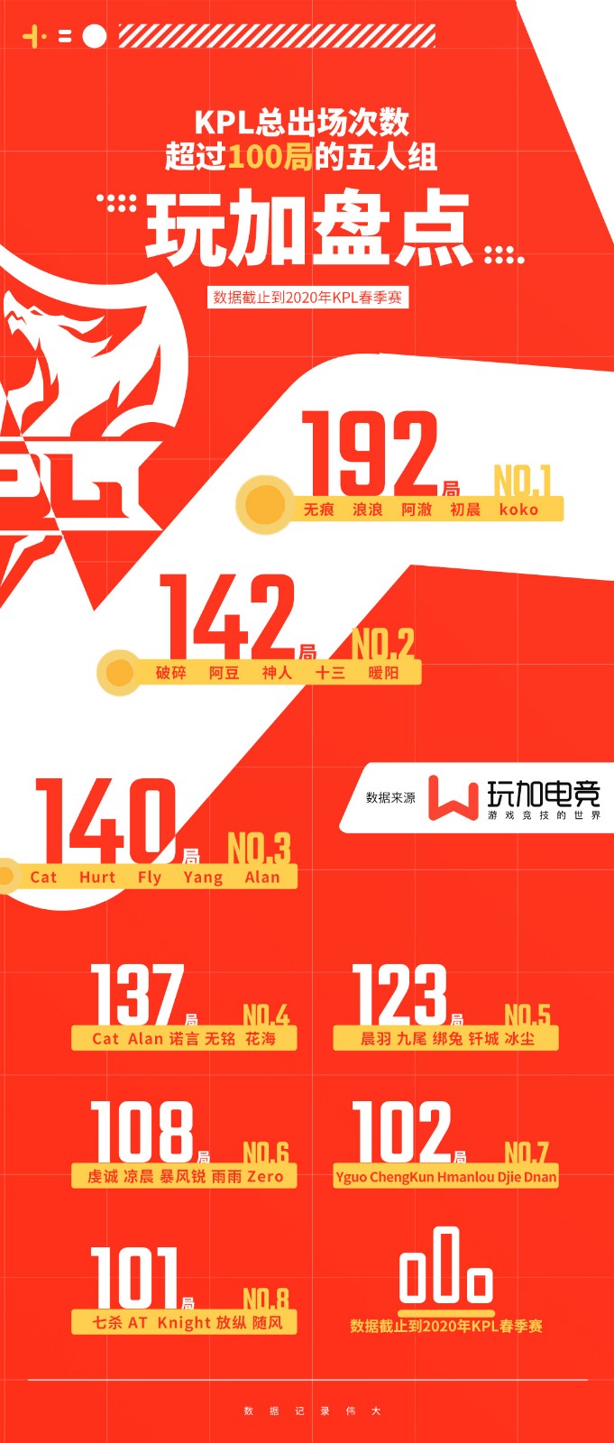 [玩加出品] 盘点KPL出场超过100局的五人组 你知道最多的是谁吗？