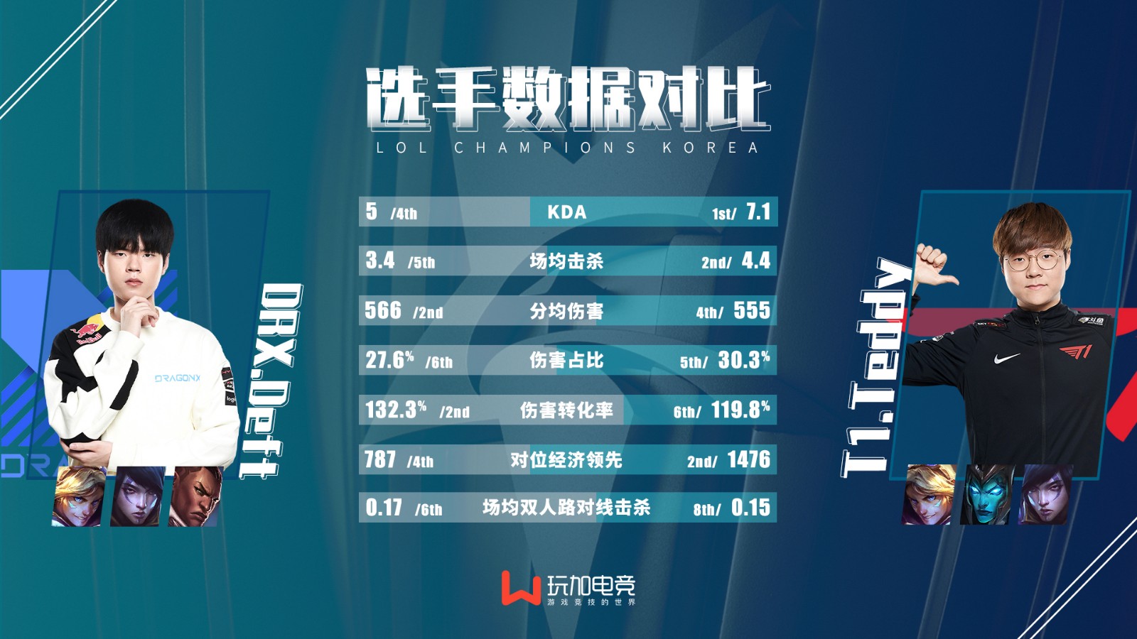 [选手数据对比] Deft vs Teddy 顶级AD会擦出什么样的火花