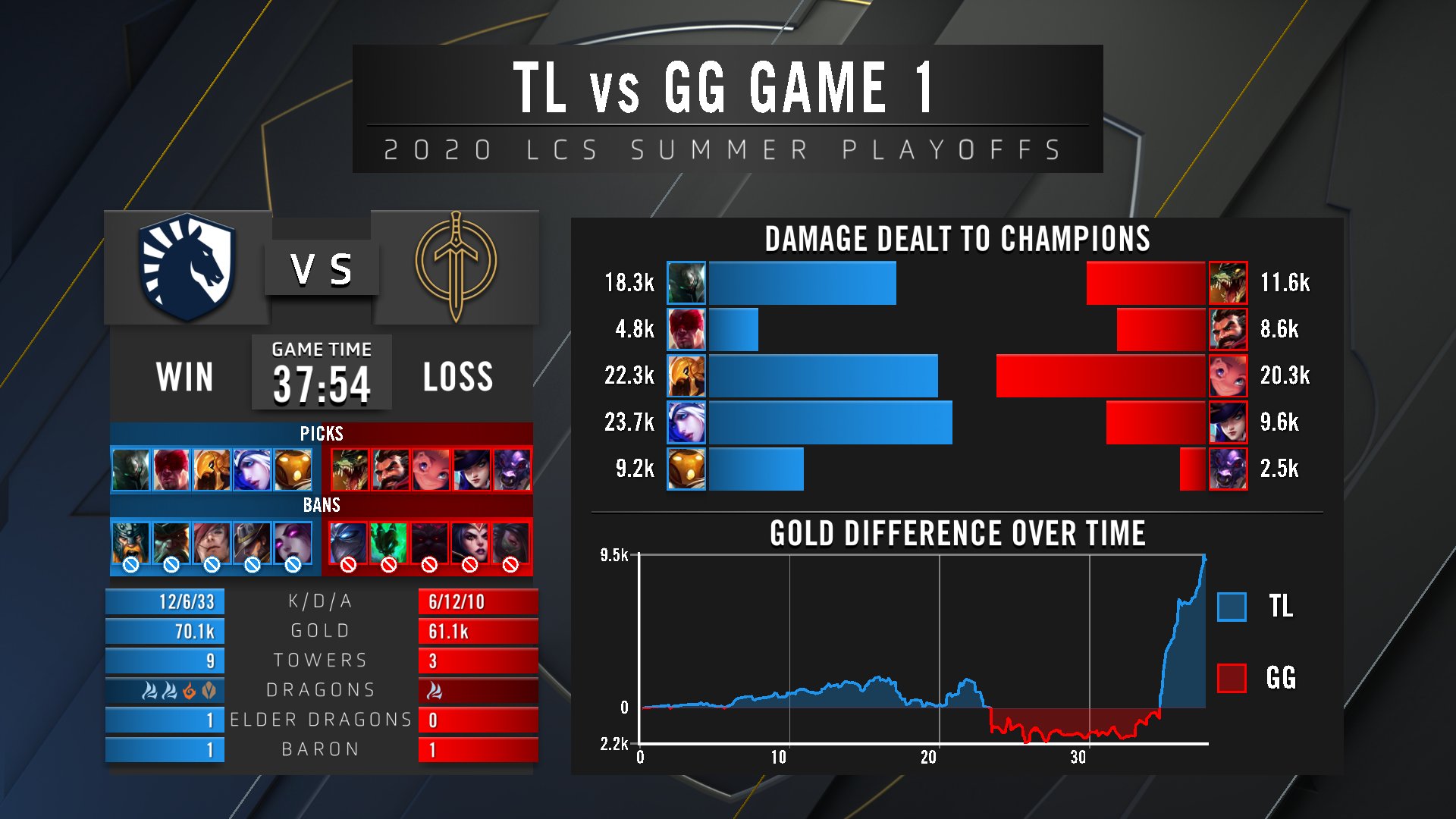 LCS季后赛战况：局势跌宕起伏 Team Liquid直落三盘横扫GG