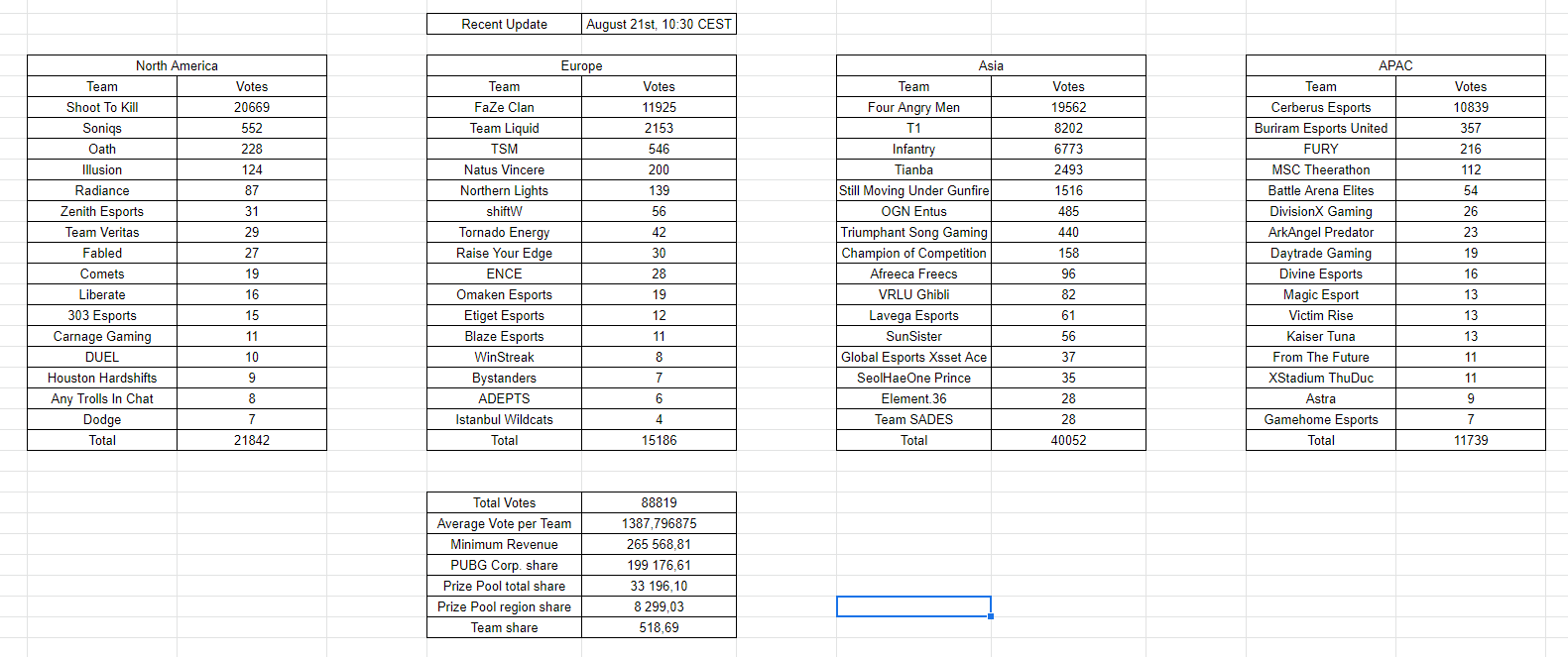 PCS2投票参与度比同期PCS1高出21%，东亚赛区4AM票数领先