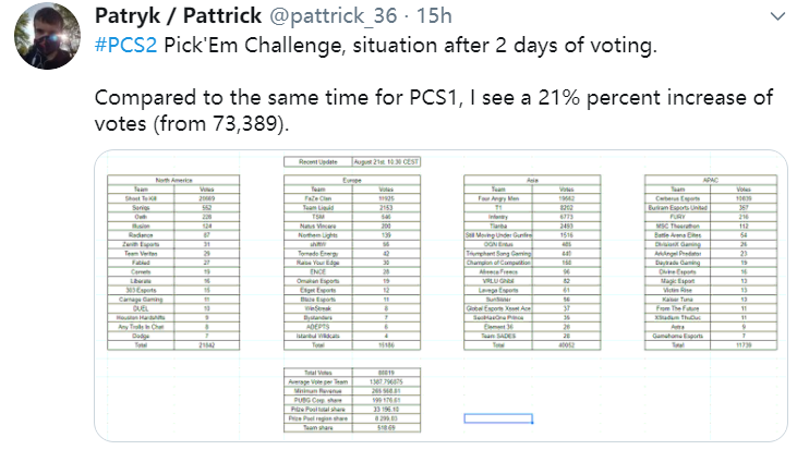 PCS2投票参与度比同期PCS1高出21%，东亚赛区4AM票数领先