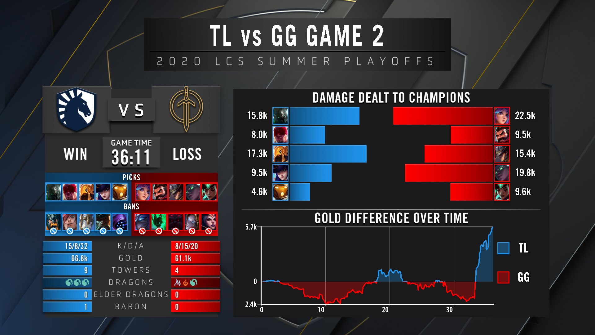 LCS季后赛战况：局势跌宕起伏 Team Liquid直落三盘横扫GG