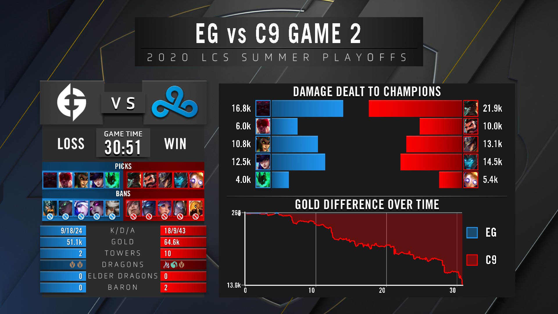 C9横扫EG延续世界赛希望 Bang Huni无缘世界赛