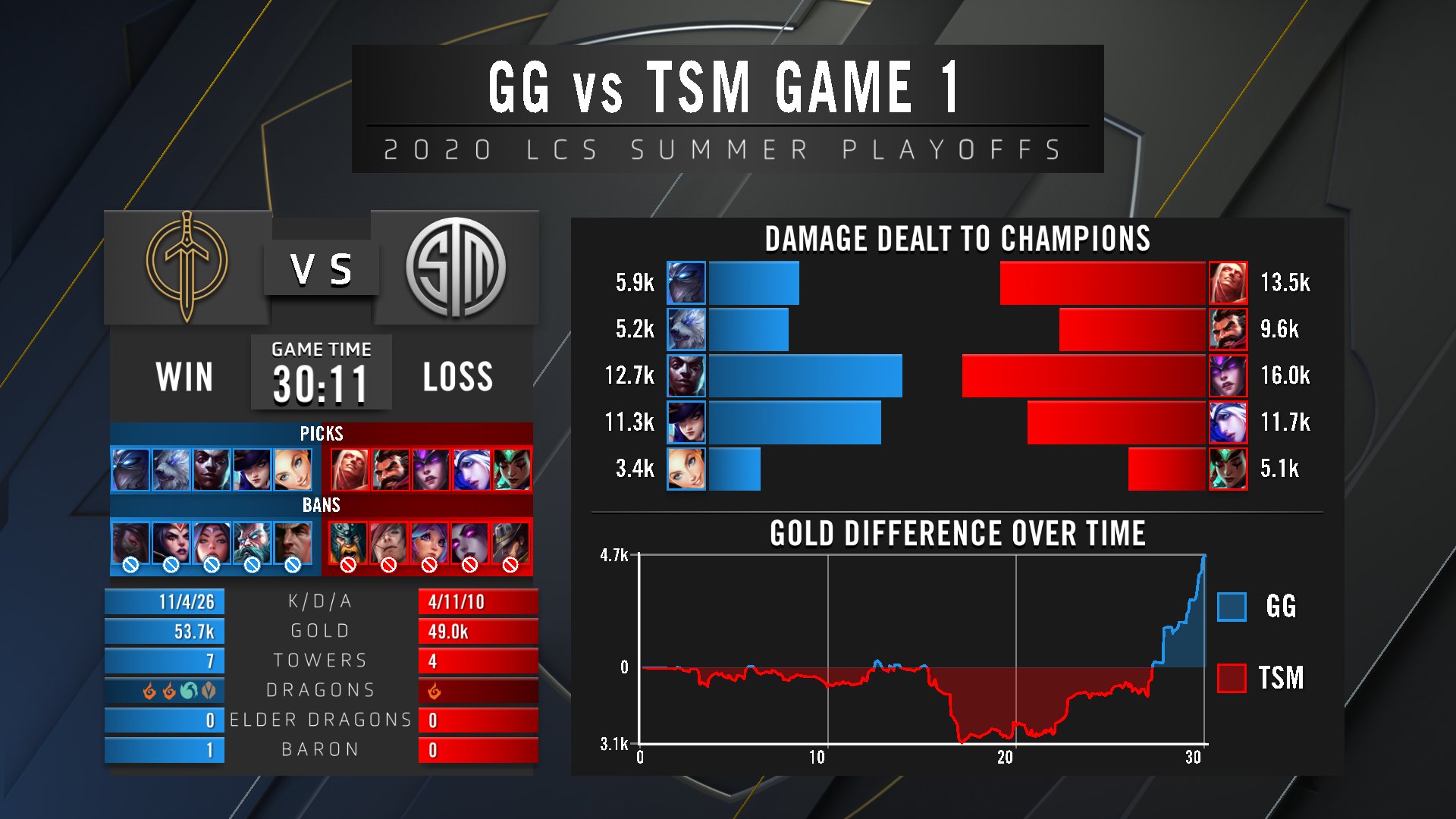LCS季后赛：TSM让二追三击败GG 下一轮直面C9