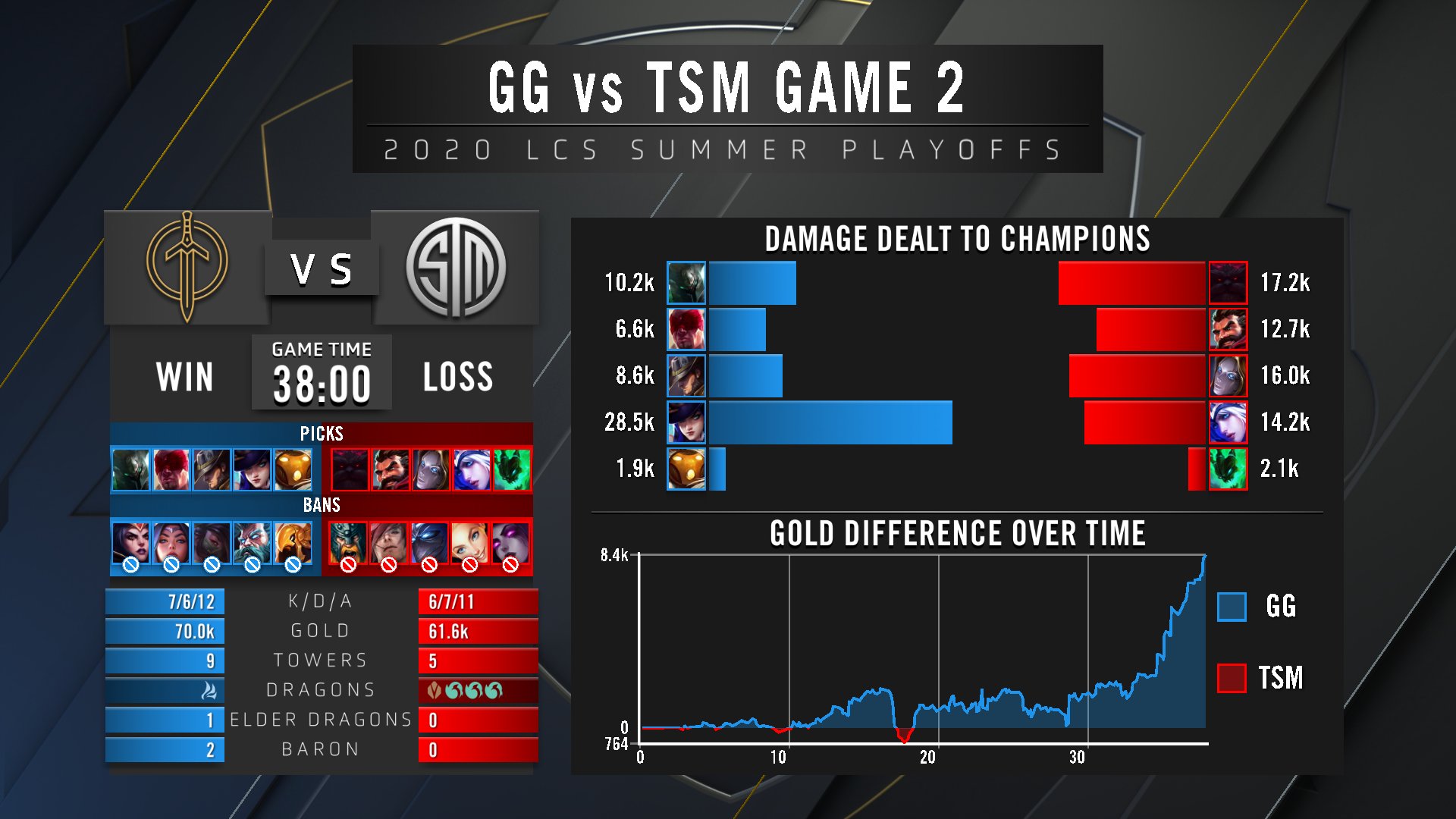 LCS季后赛：TSM让二追三击败GG 下一轮直面C9