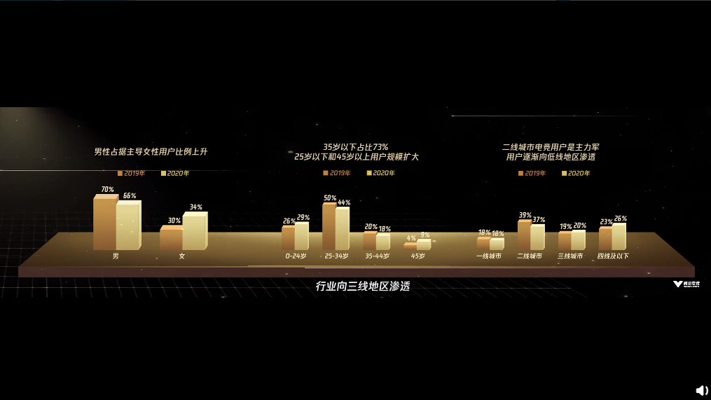 腾讯电竞：中国电竞用户达4亿 中国成为全球最大电竞市场