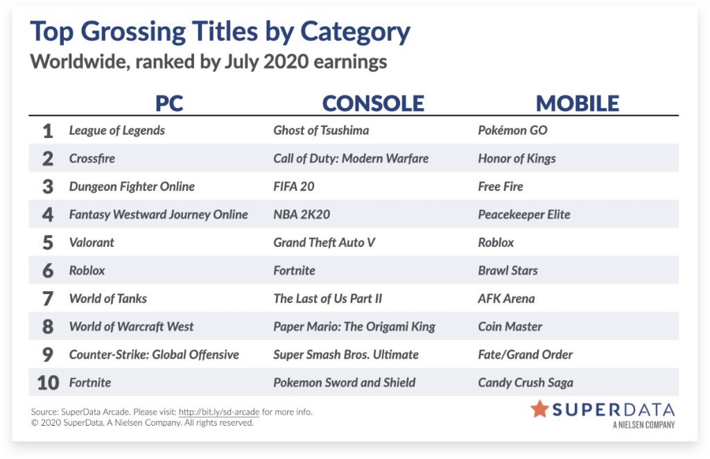 2020年7月全球游戏收入排行：英雄联盟稳居PC端第一