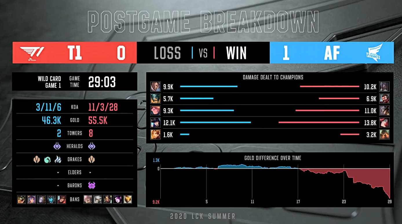 [战报] AF以下克上击败T1打破自己季后赛魔咒
