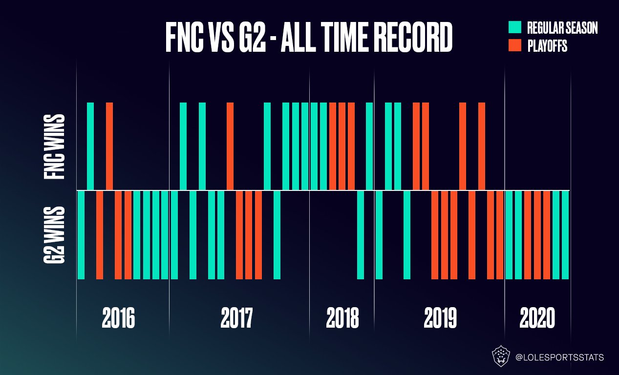宿敌还是手下败将？G2面对FNC已经连续9场不败