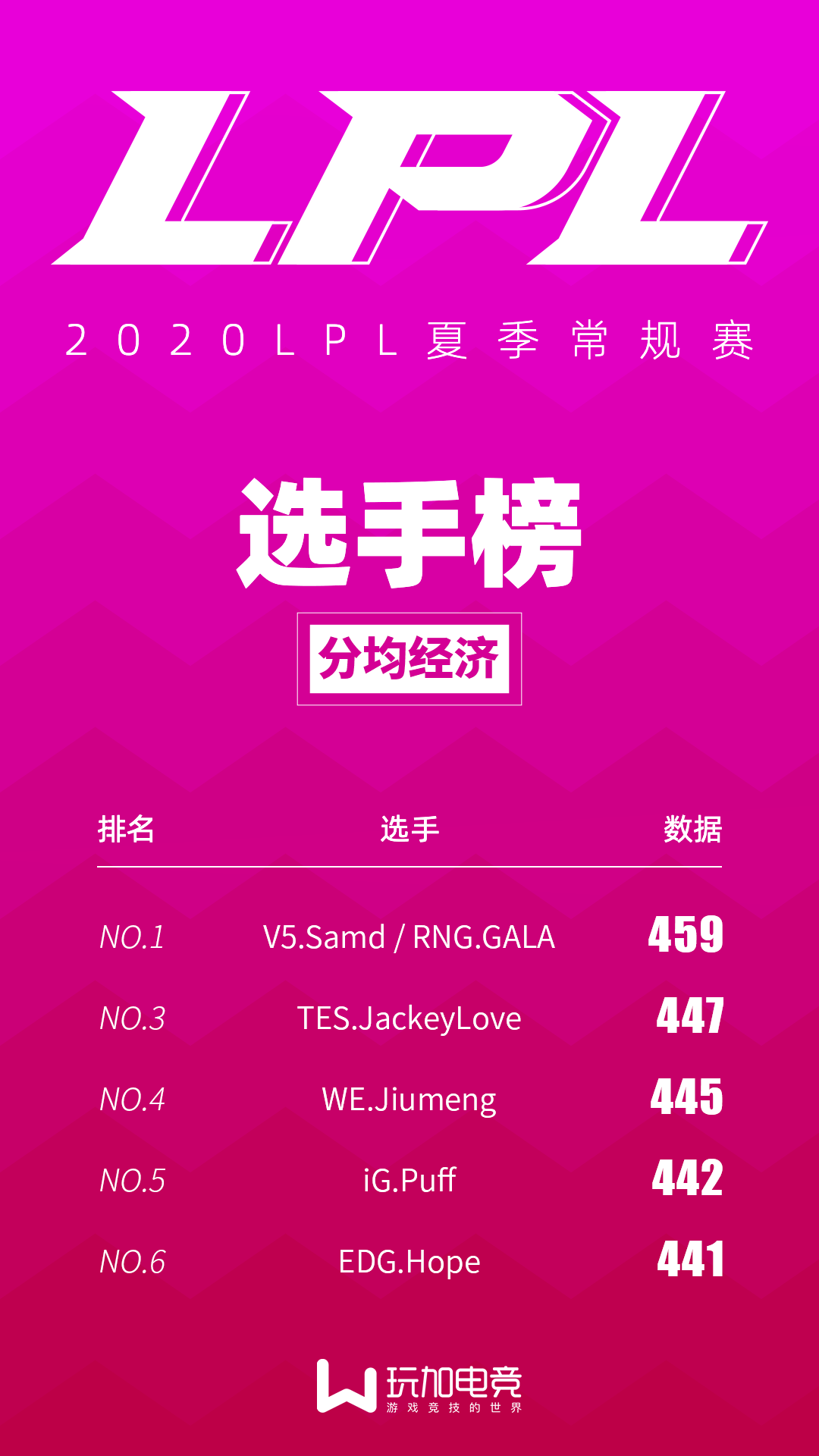 LPL夏季赛选手数据榜：Baolan登顶场均助攻榜首