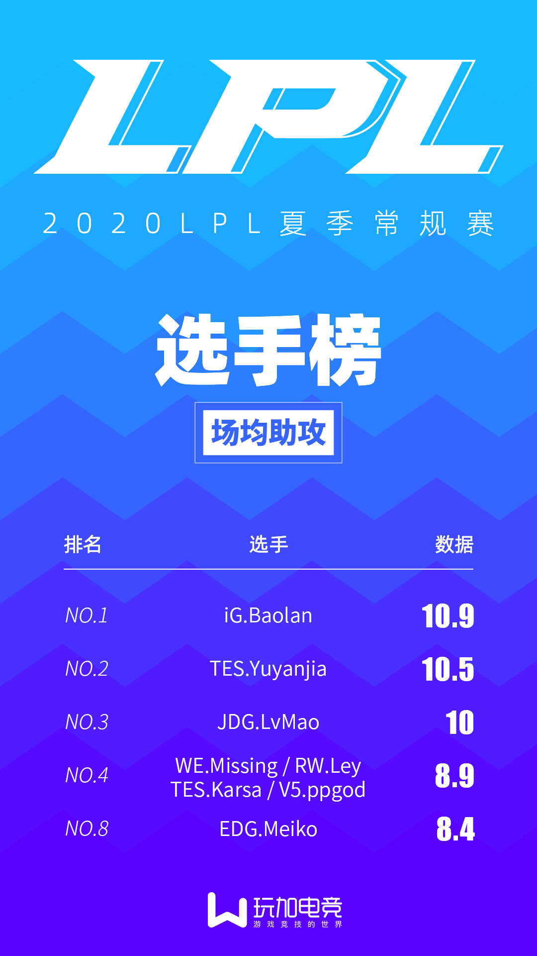 LPL夏季赛选手数据榜：Baolan登顶场均助攻榜首