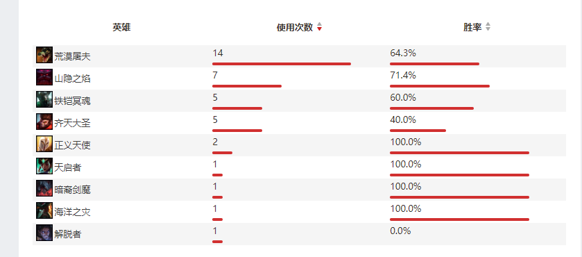 关于季后赛队伍选手及阵容分析(V5篇)