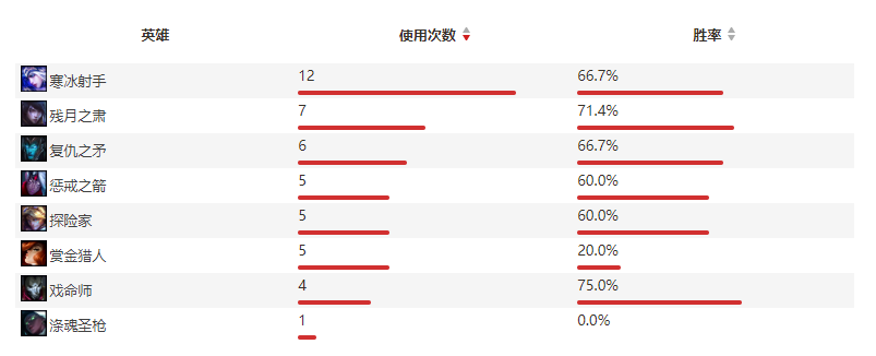 关于季后赛队伍选手及阵容分析(V5篇)