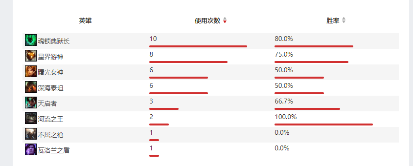 关于季后赛队伍选手及阵容分析(V5篇)