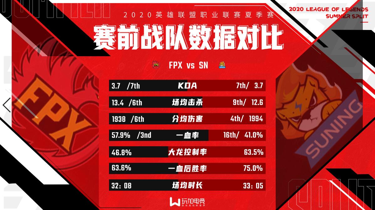 [战队数据对比] FPX vs SN 季后赛抢位之战，格局将如何落定？