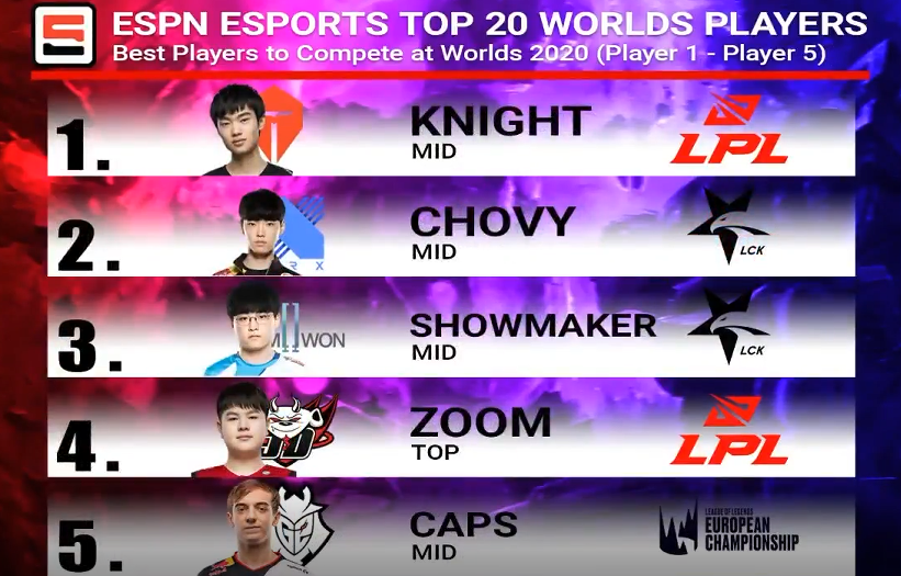 ESPN版TOP20选手：knight第一 Zoom第四