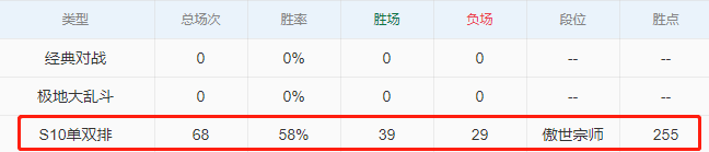 RGE AD选手更推：在国服单排一天，感觉太棒了