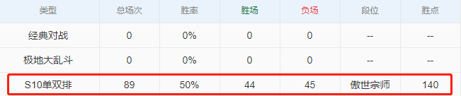 G2队员峡谷之巅现状一览：小帽上分如喝水