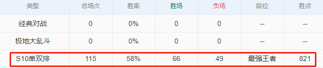 G2队员峡谷之巅现状一览：Caps昨日状态火热，10局9胜