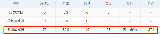 G2队员峡谷之巅现状一览：Caps昨日状态火热，10局9胜