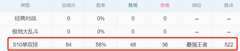 TL官博：Tactical打上王者段位，峡谷之巅真好玩