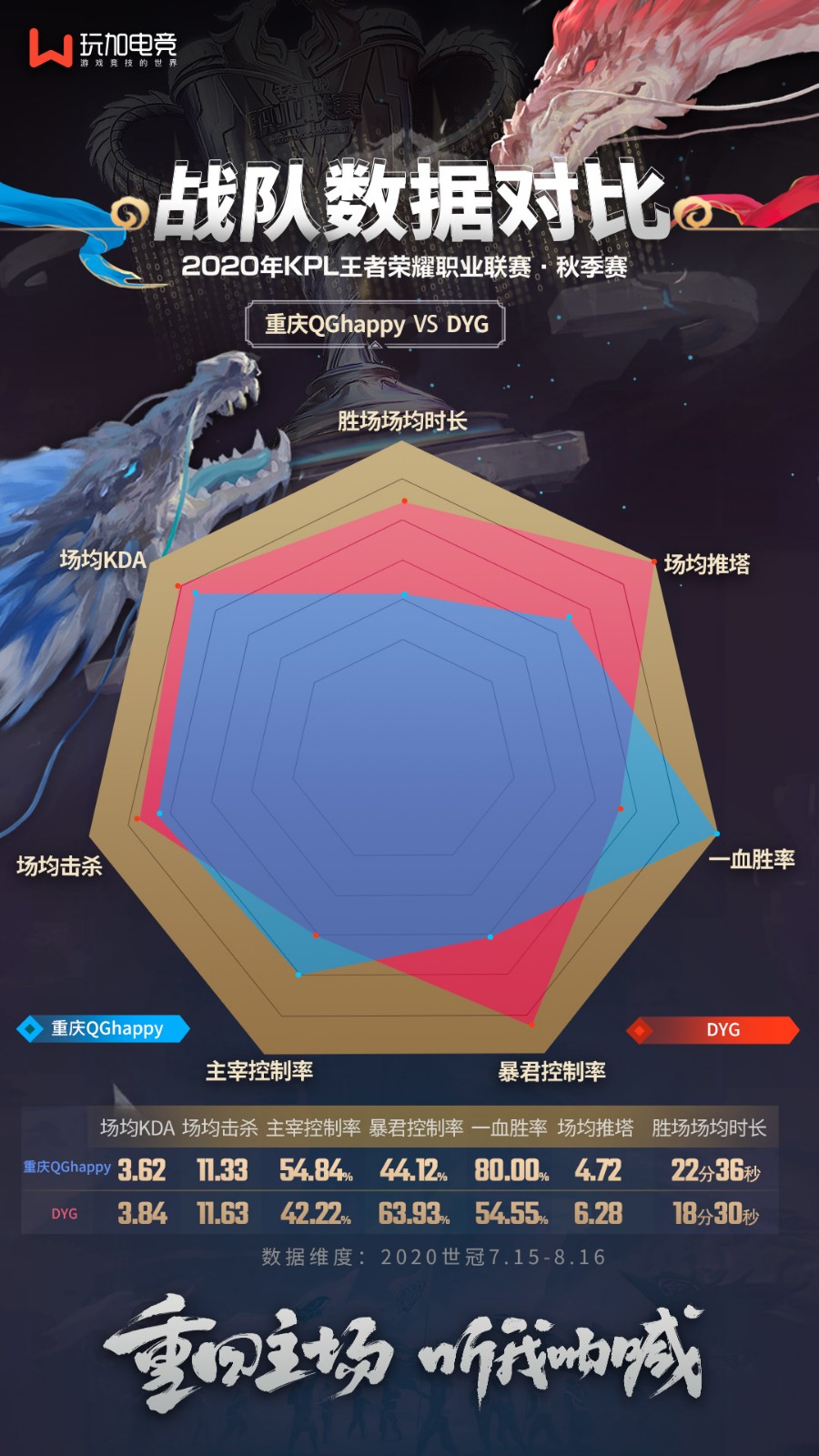 [战队数据对比] 重庆QG vs DYG：老对手新碰撞 谁能拿下胜利？