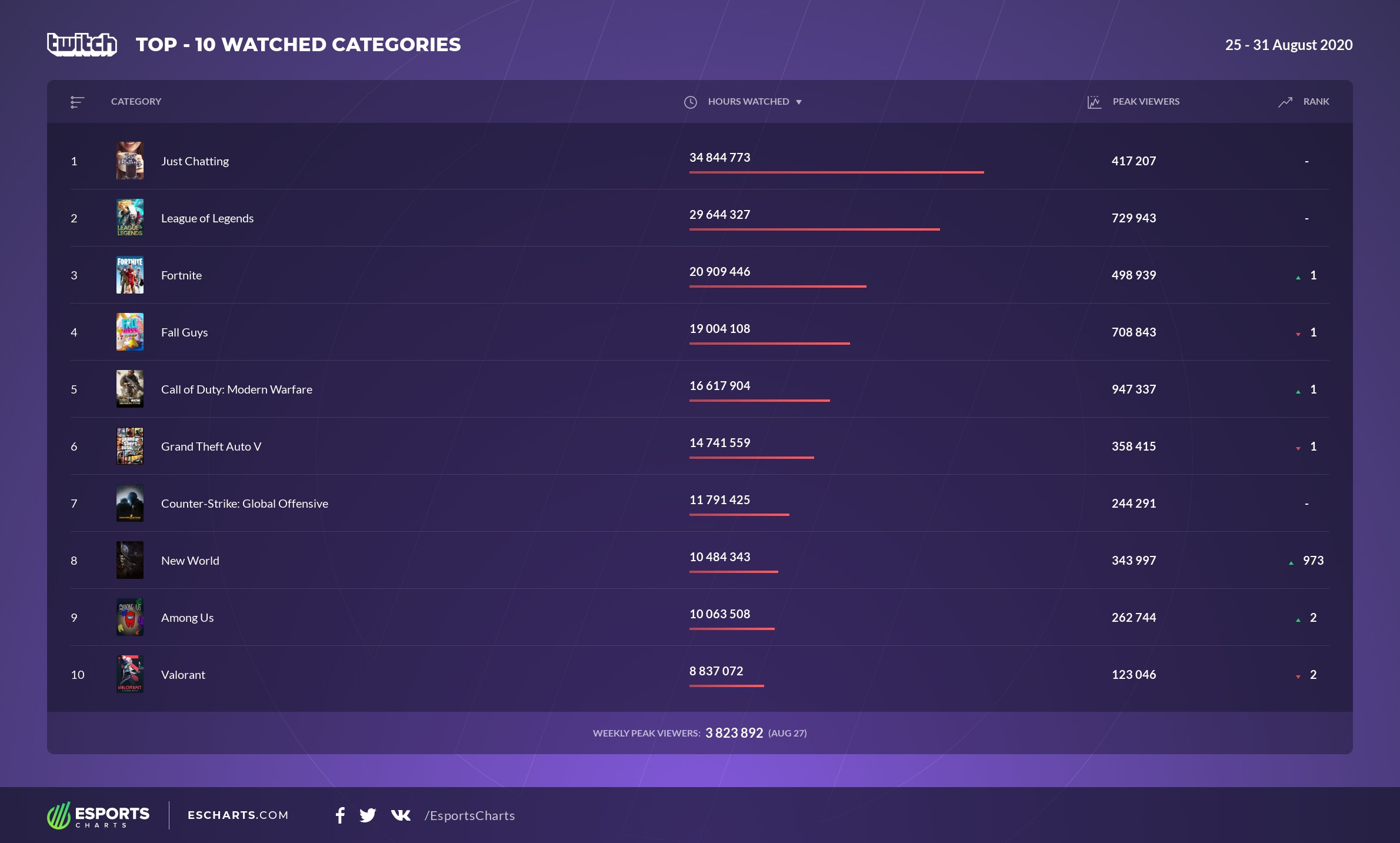 Twitchæ¶è§å¨æ¦ï¼ãè±éèçãæ¶è§åæ ãç¦ç½å°ç¹ãè·»èº«åå