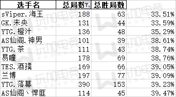 [答案揭晓] 现役KPL胜率最低的选手 你猜对了吗？