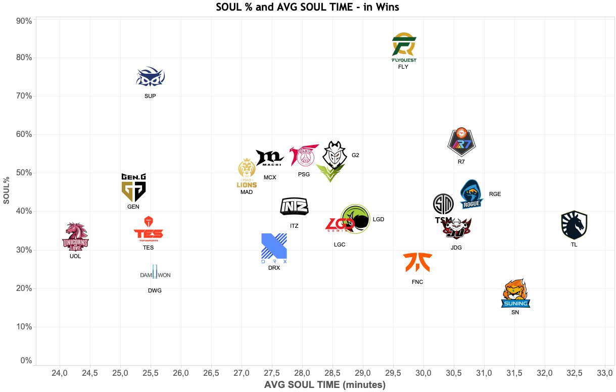 LoLEsports发布各队龙魂时间与龙魂率统计图：UOL龙魂时间最短