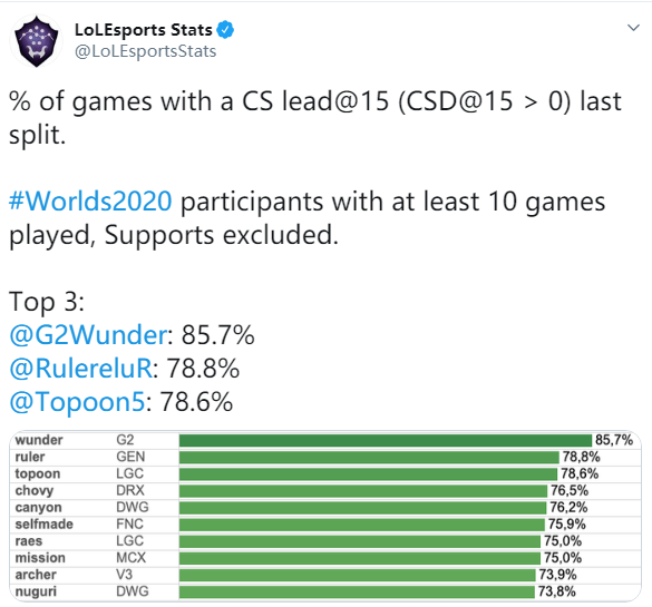 世界赛选手15分钟补刀领先率数据：Wunder排名第一、LPL无人上榜