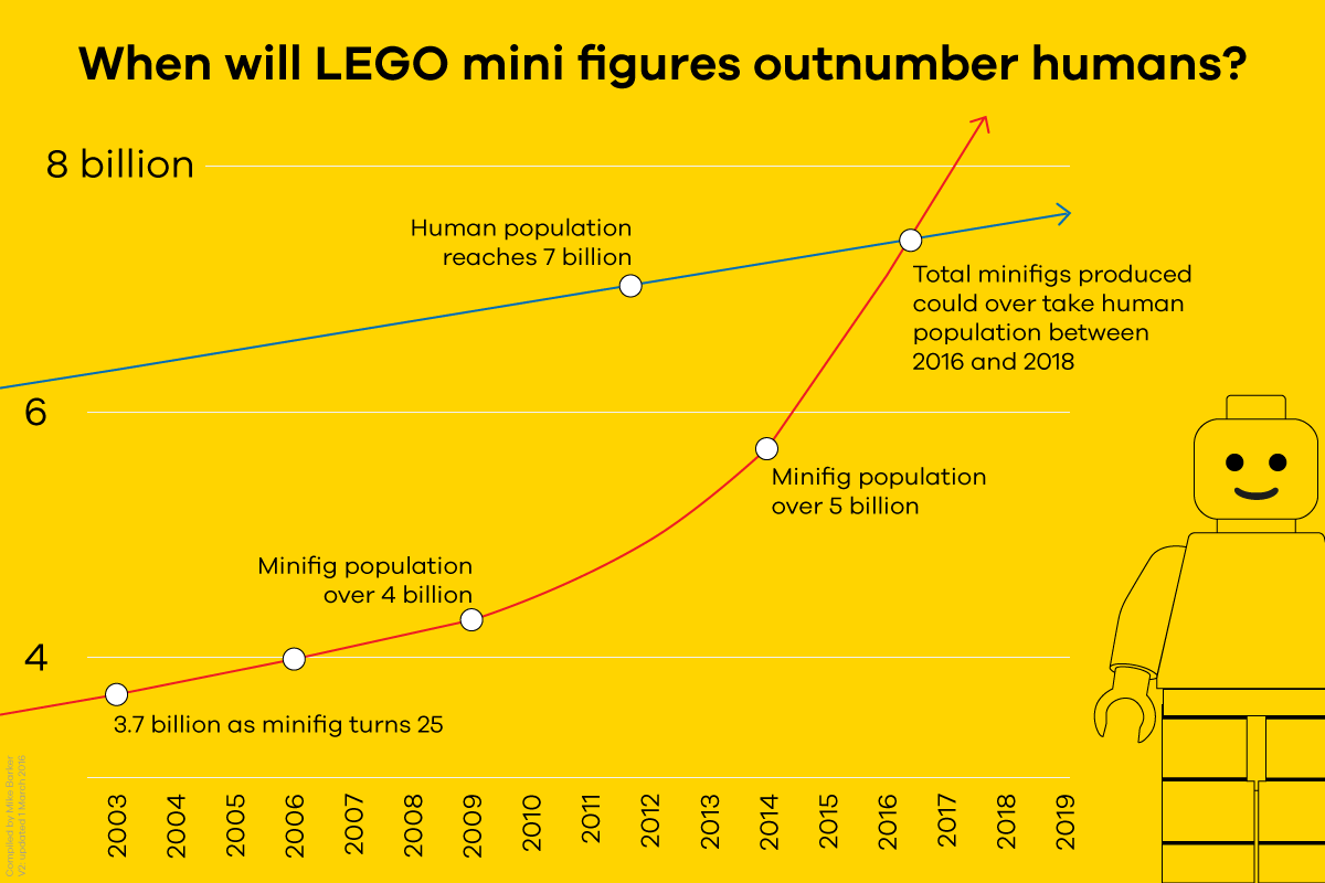 什么时候乐高小人数量会超过人类数量？——可能已经超了