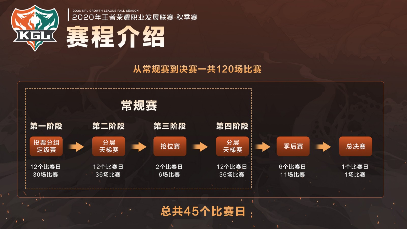 2020年KGL秋季赛赛程安排与简介 共计120场比赛决出总冠军