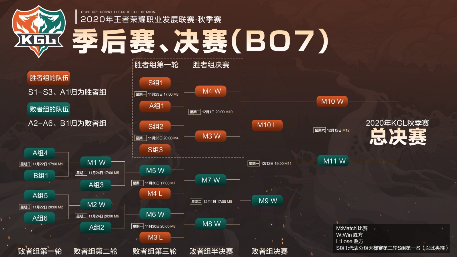 2020年KGL秋季赛赛程安排与简介 共计120场比赛决出总冠军