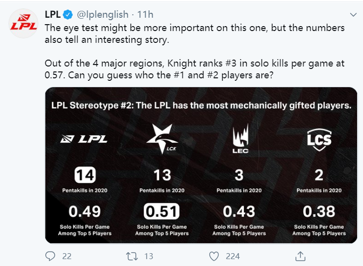 LPL官推：有两位比Knight场均单杀还要多的选手 大家知道吗？