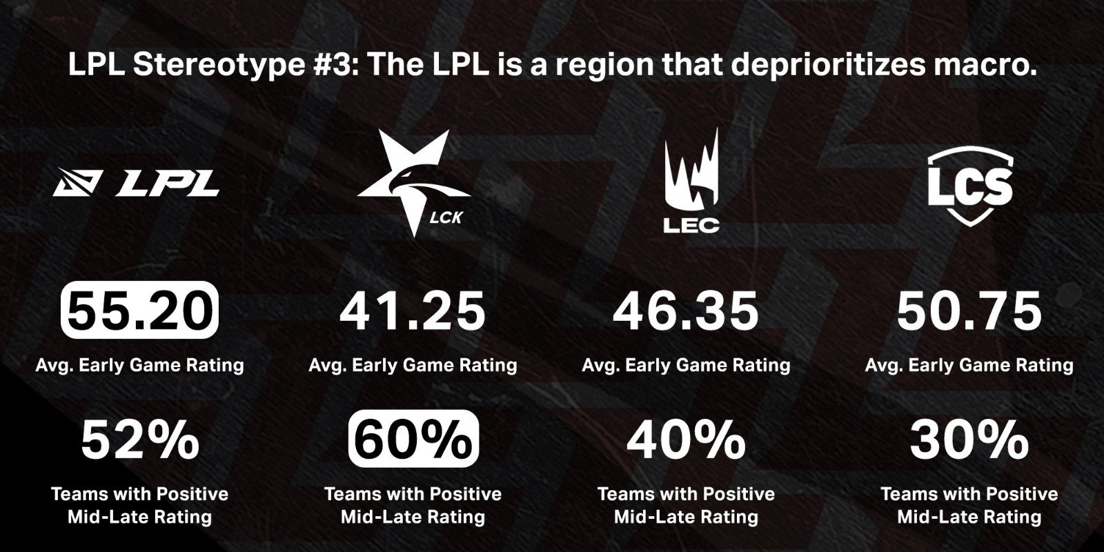 LPL官推：LPL是一个能利用前期优势滚起雪球并取得游戏胜利的赛区