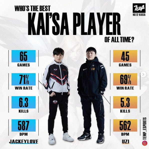 [外媒数据] 大家觉得谁是比赛里最好的卡莎使用者？