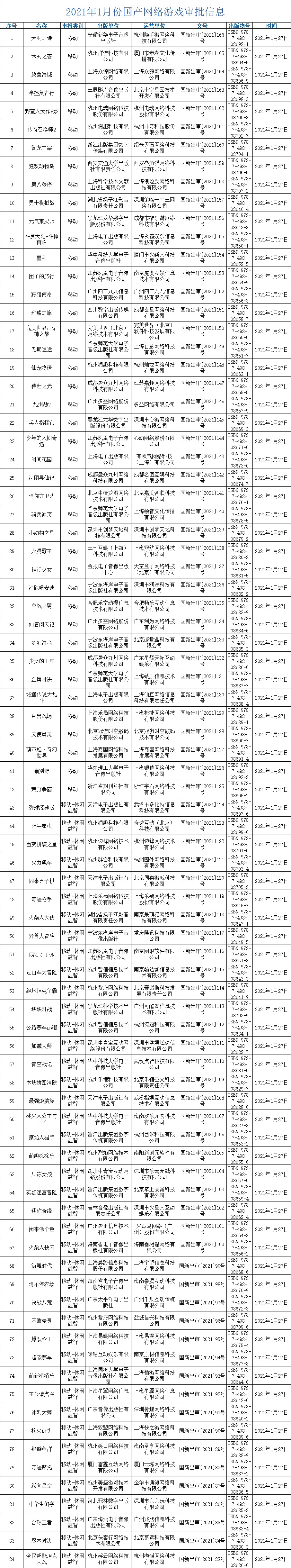 2021年首批国产网络游戏审批信息：84款均为移动端游戏