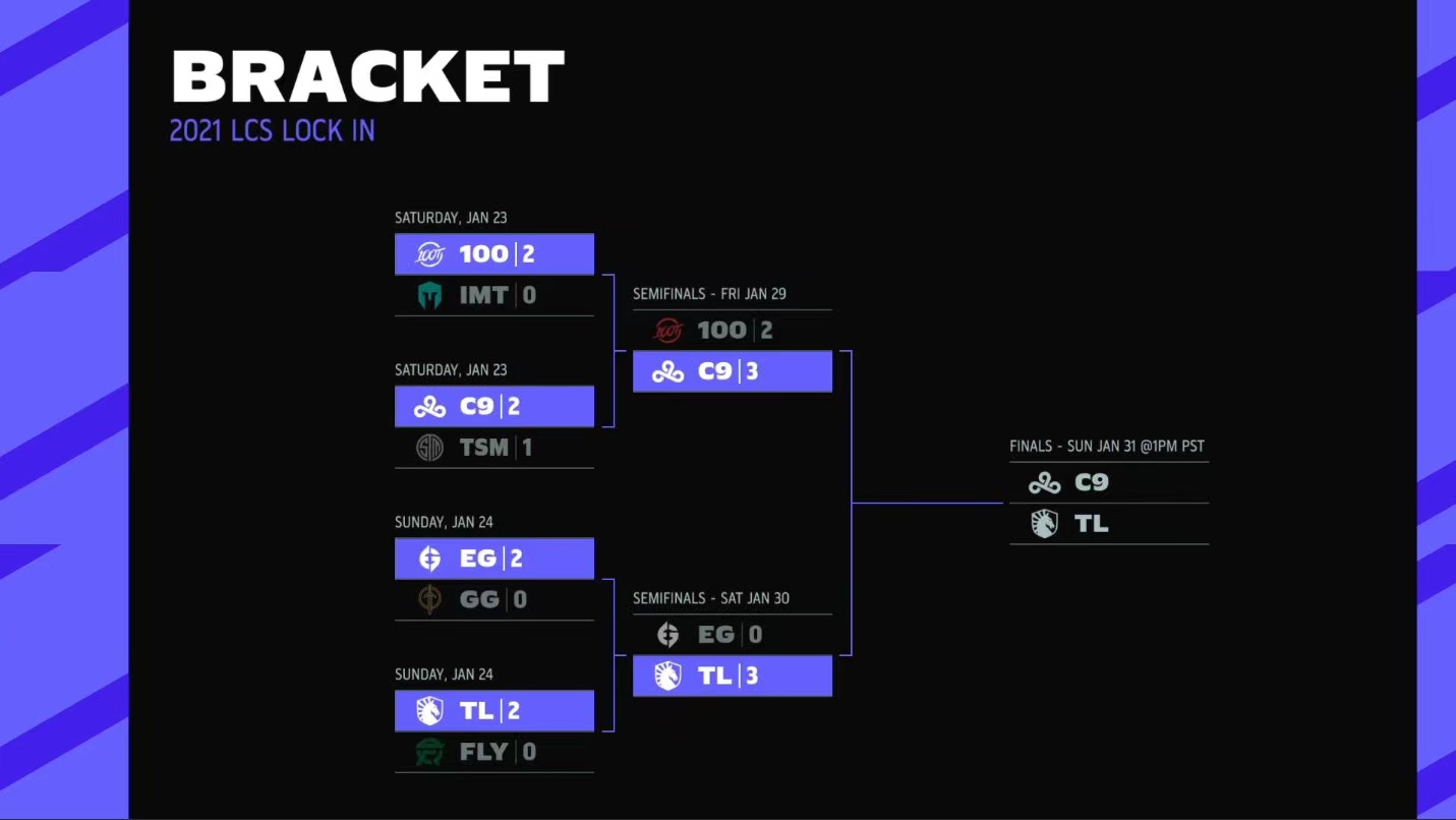 LCS开年锦标赛决赛于明早5点开打：C9 vs TL