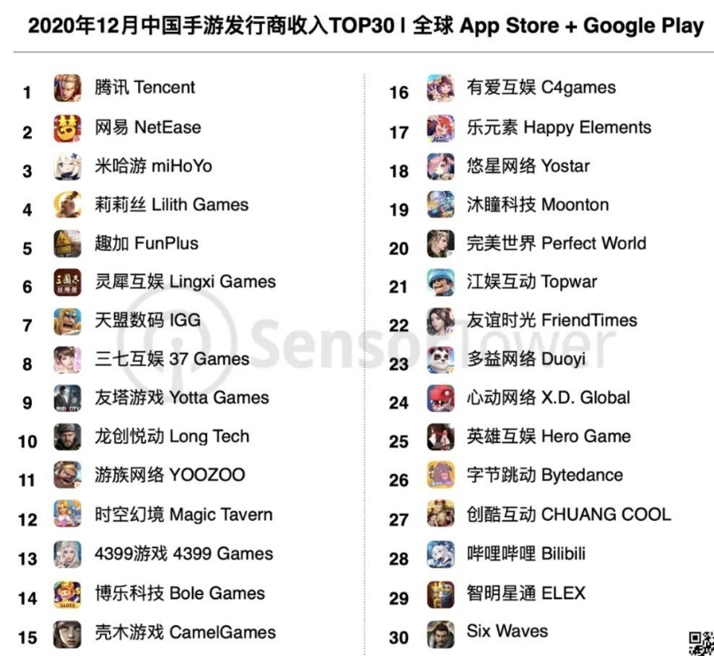 2020年12月中国手游发行商全球收入Top30：腾讯第一 网易第二