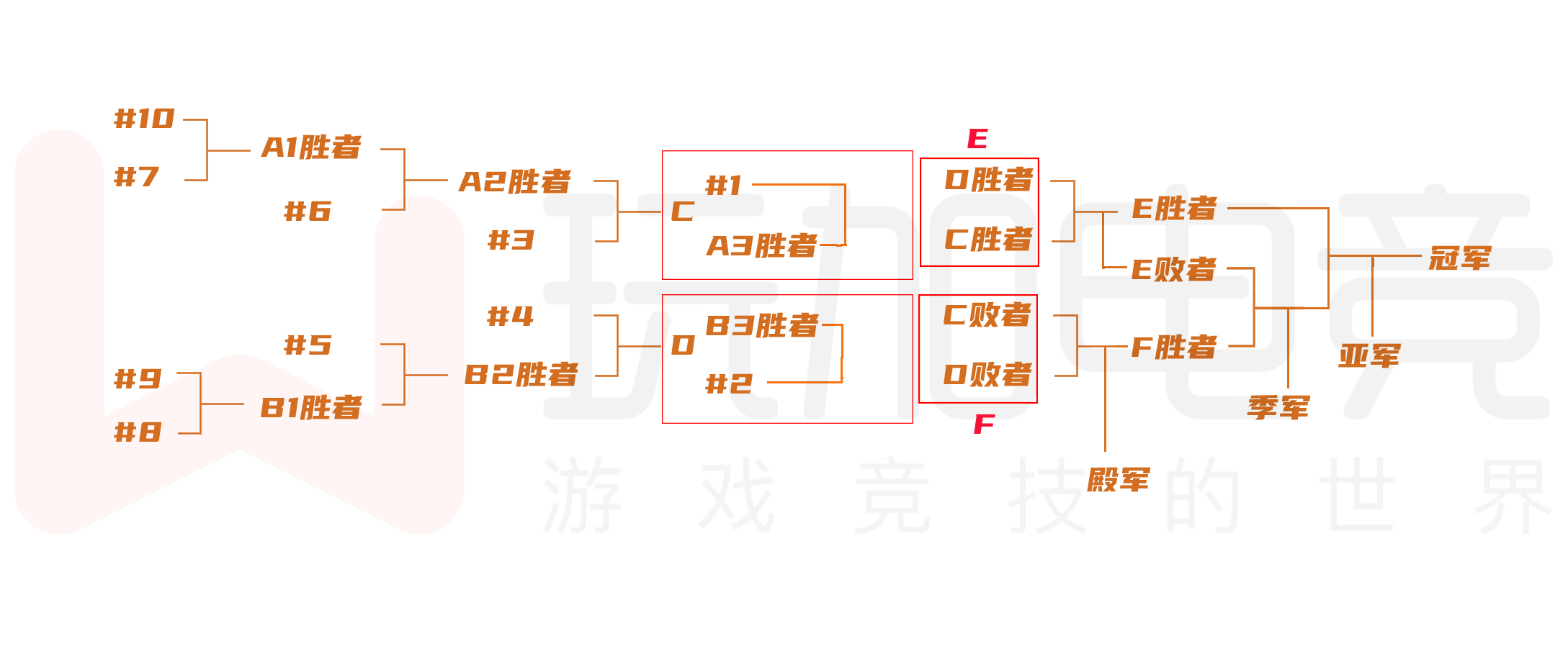 [重磅] LPL赛制改革：10队打季后赛 季后赛四强双败