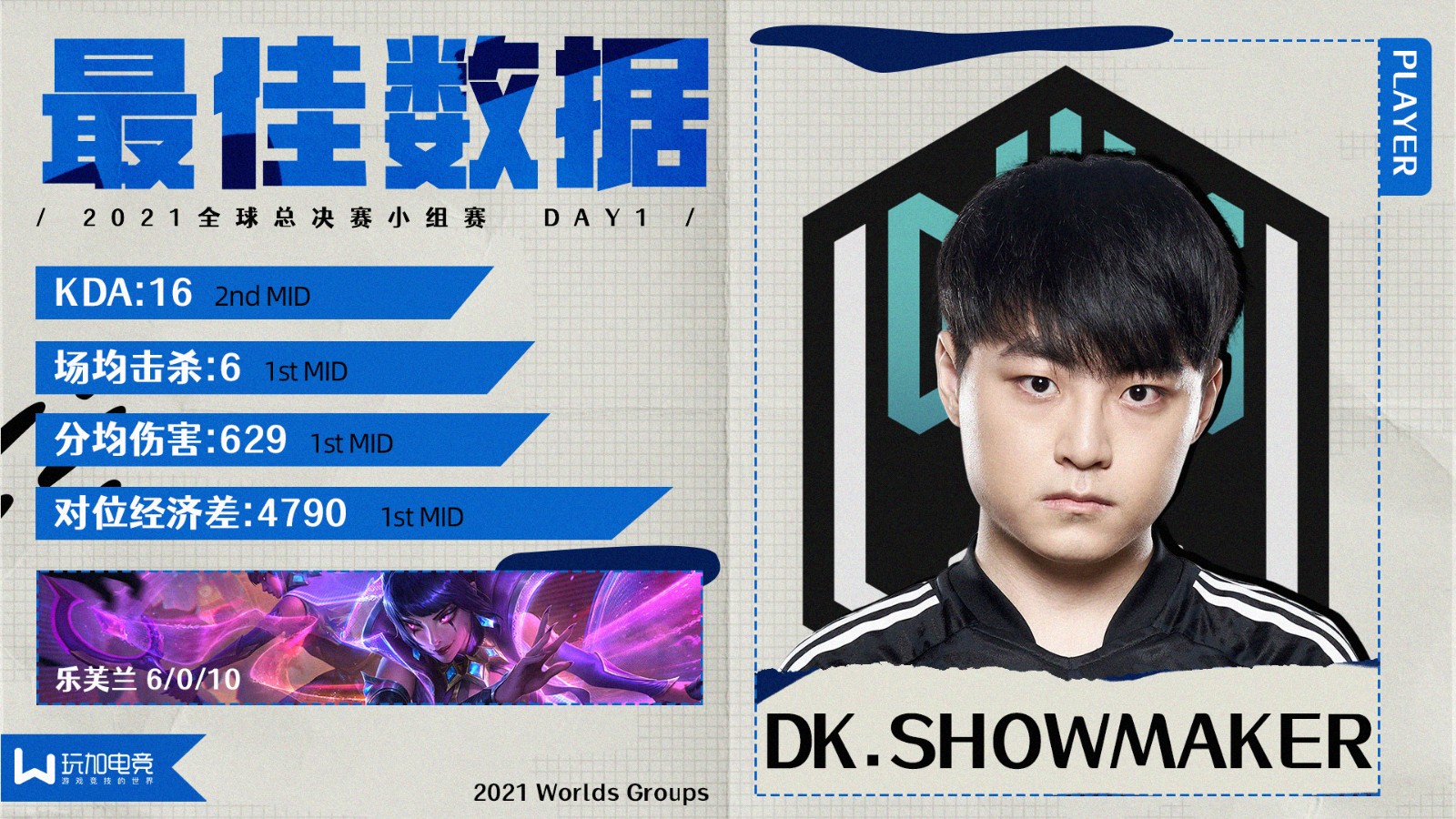 [玩加出品] S11小组赛D1最佳数据选手：DK.ShowMaker