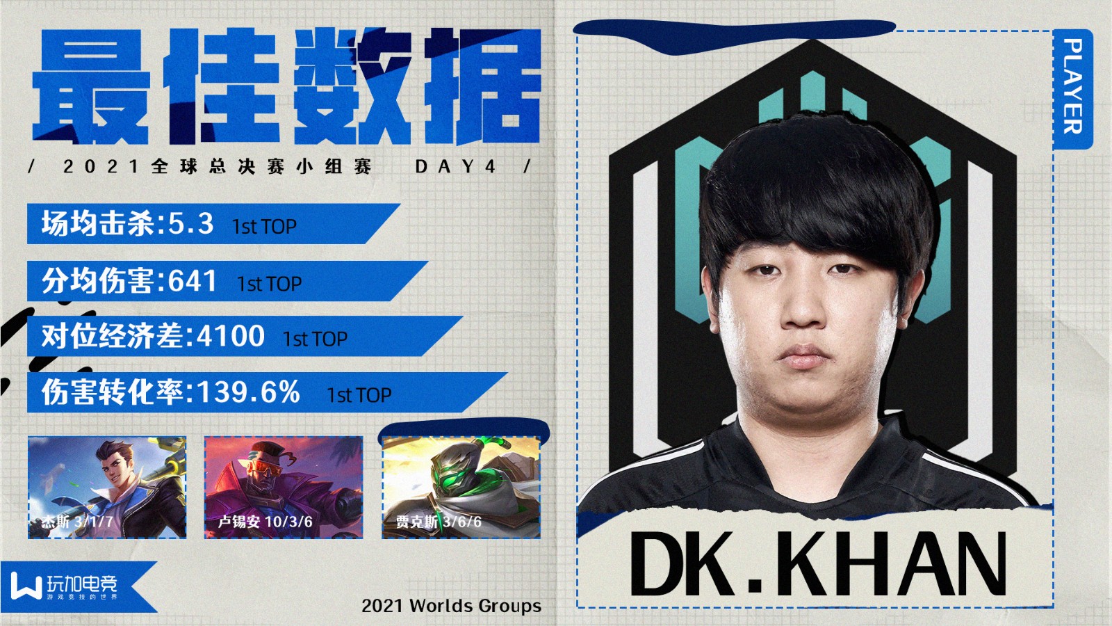 [玩加出品] S11小组赛D4最佳数据选手：DK.Khan