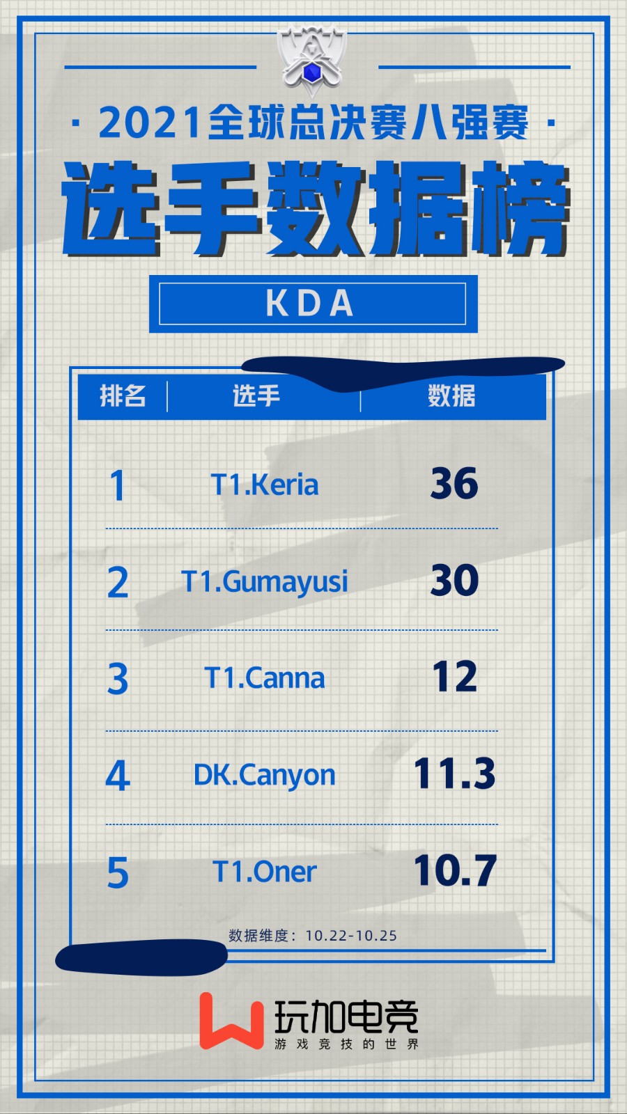 [玩加出品] S11八强赛选手数据榜：T1下路双人组KDA包揽前二