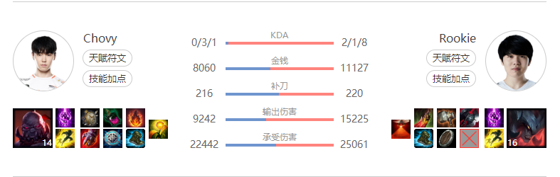 [数据故事] 岩雀、剑魔均时隔两年重返世界赛