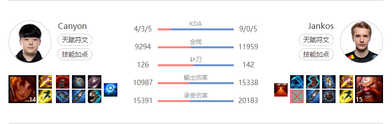 [数据故事] 岩雀、剑魔均时隔两年重返世界赛