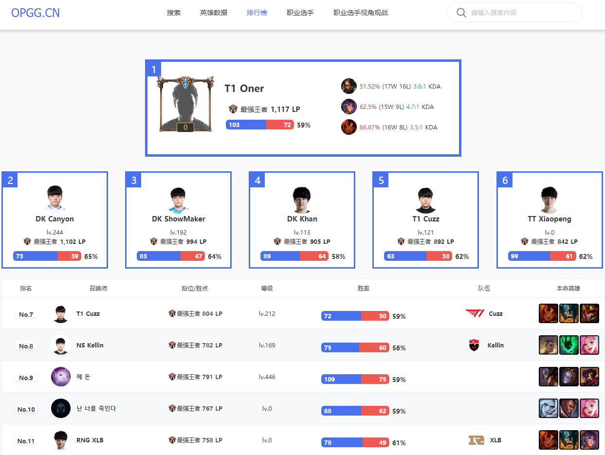 韩服最新排行榜：T1打野Oner超越Canyon问鼎韩服第一！