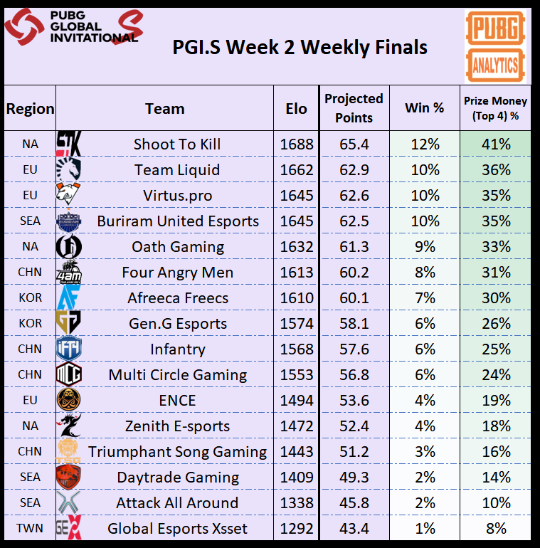 PGI.S第二周周冠预测：STK机会最大